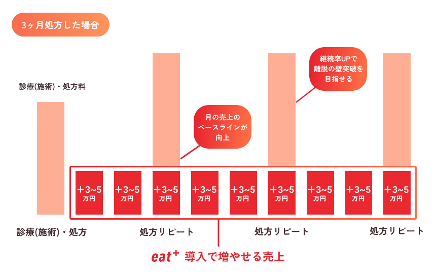 eat+ 導入後の売上グラフ